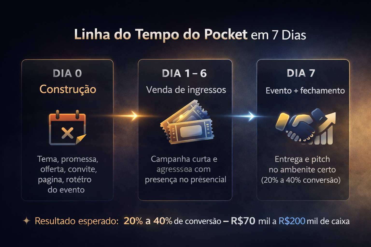 Linha do tempo Evento Pocket